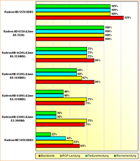 Rohleistungsvergleich Radeon HD 5450 DDR3, 6380G, 6480G, 6520G, 6620G & 5570 DDR3